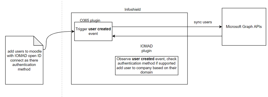 Azure AD integration