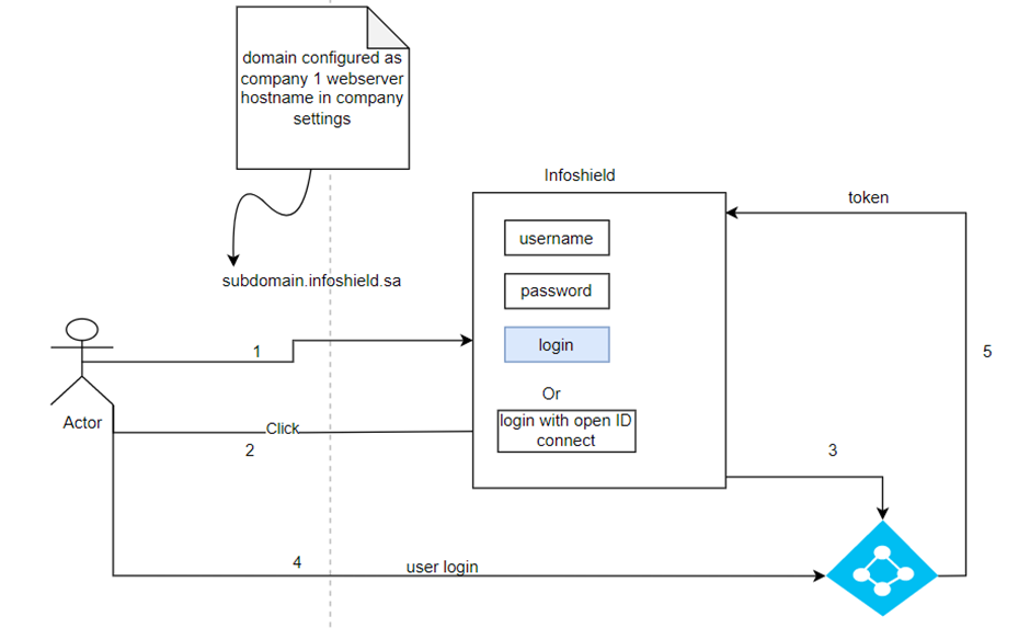 Azure AD integration